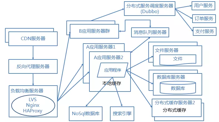 网站架构优化性能