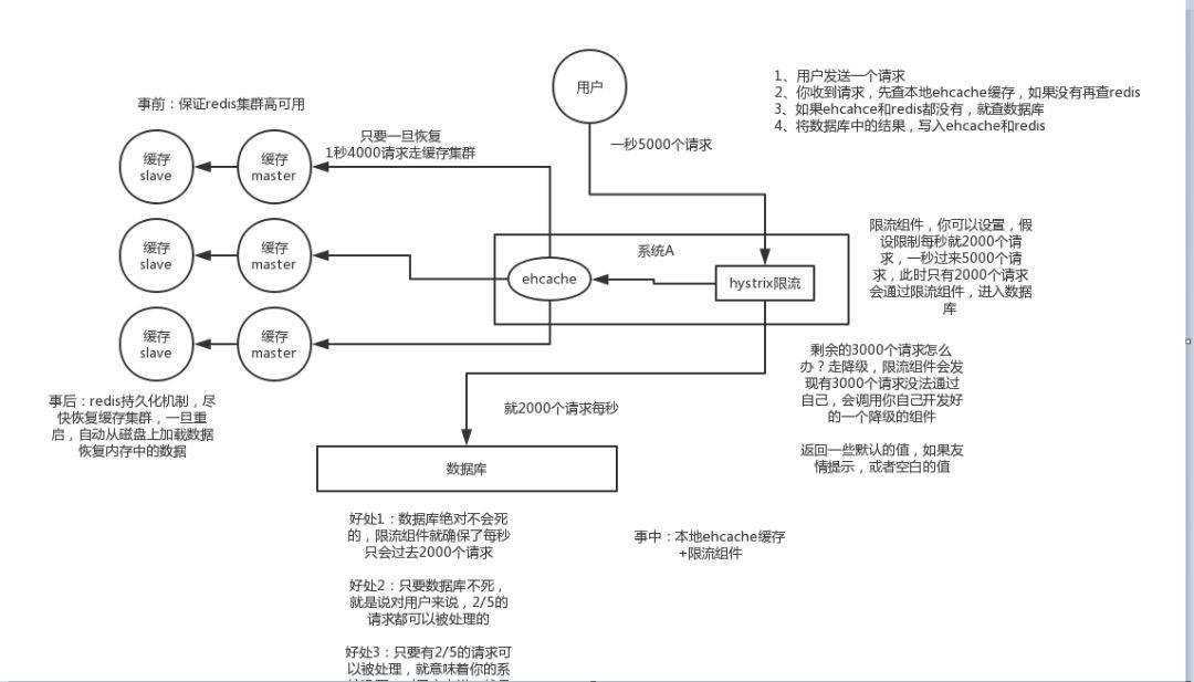 Redis高级应用：缓存穿透、击穿、雪崩