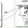 MySQL主从复制(Master-Slave)实践