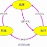 进程、线程、协程三者之间的联系与区别