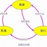 进程、线程、协程三者之间的联系与区别