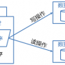 Mysql优化