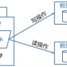 网站架构优化性能