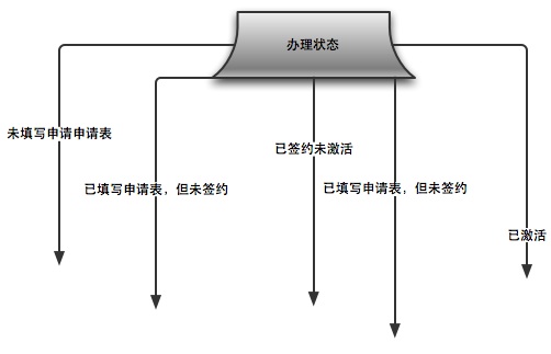 多重分支