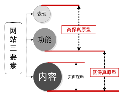 网站三要素:内容,功能,表现,它们与高保真原型的关系