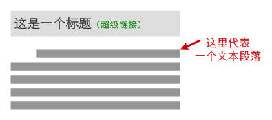 区分标题,有链接文本,文字段落